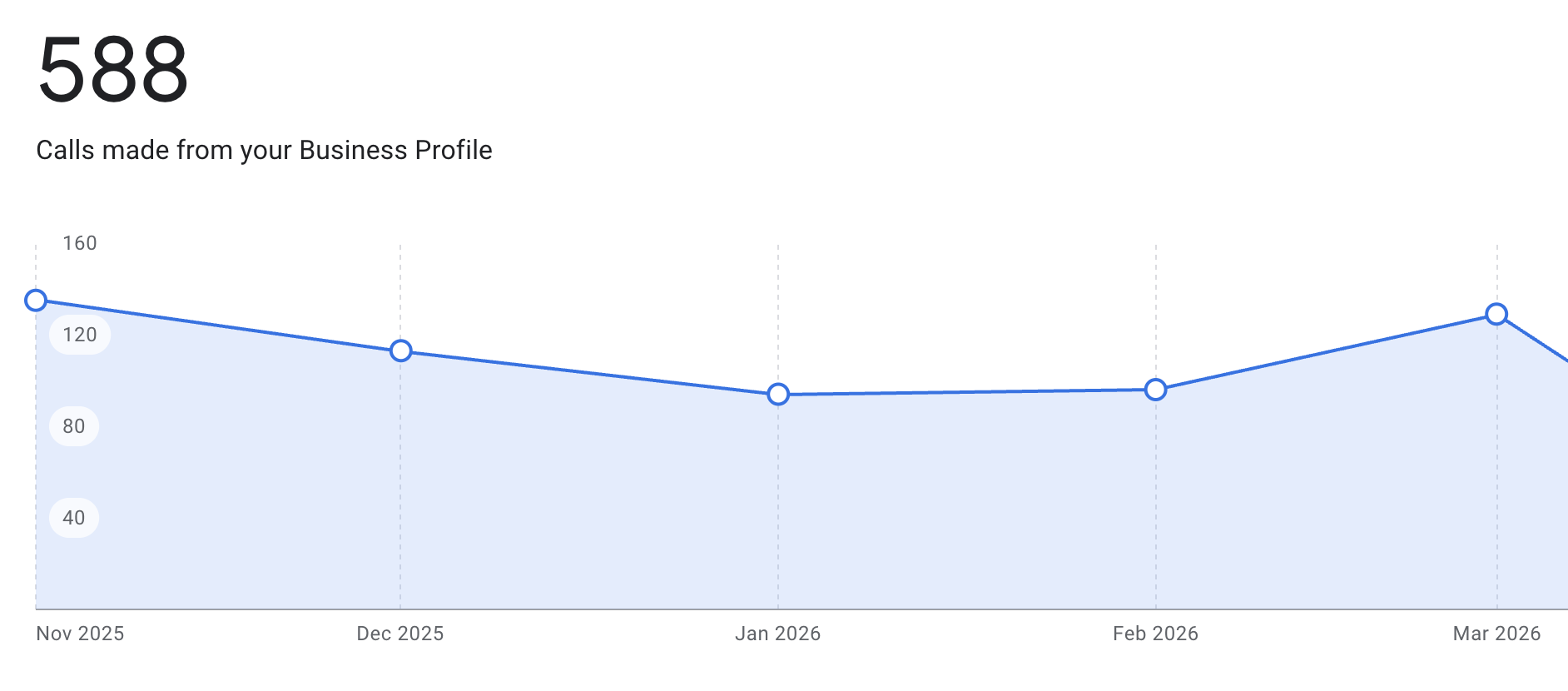 Calls analytics