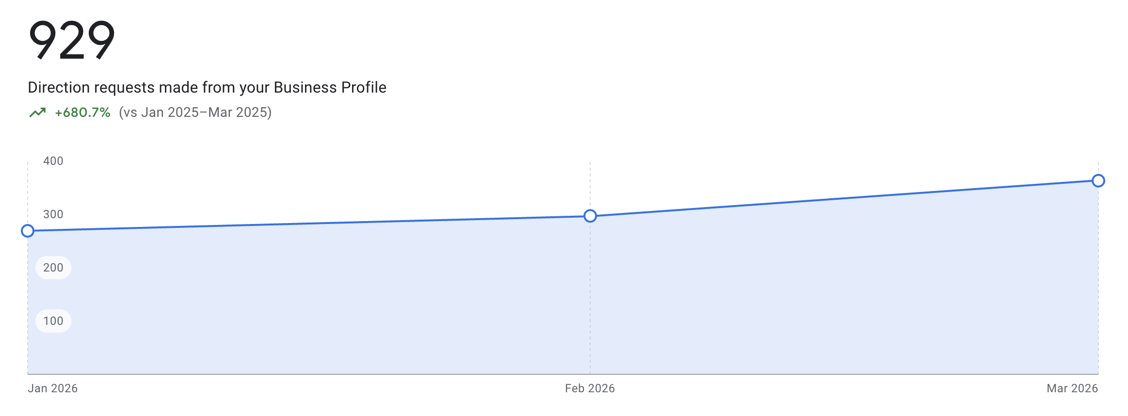 Direction requests analytics